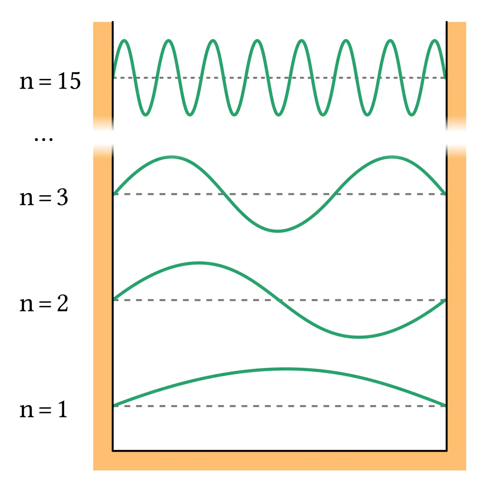 Energy eigenfunctions of a particle in a box.
